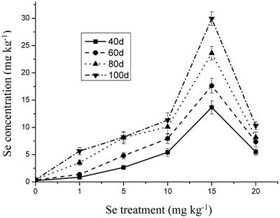 Indications of Selenium Protection against Cadmium and Lead Toxicity in Oilseed Rape (Brassica napus L.)